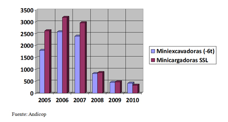 Evolution of the sales of miniexcavadoras and minicargadoras (by units) in the Spanish market