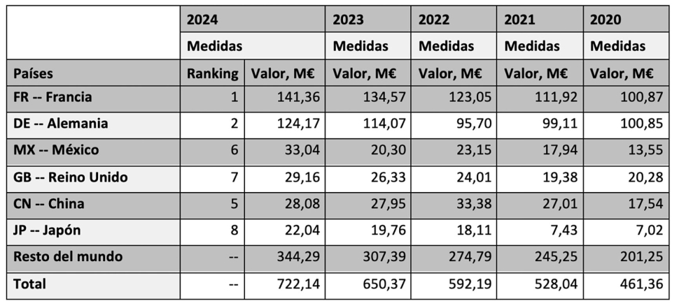 Exportaciones espaolas de jamones y paletas curadas en valor (M). Periodo 2020/2024