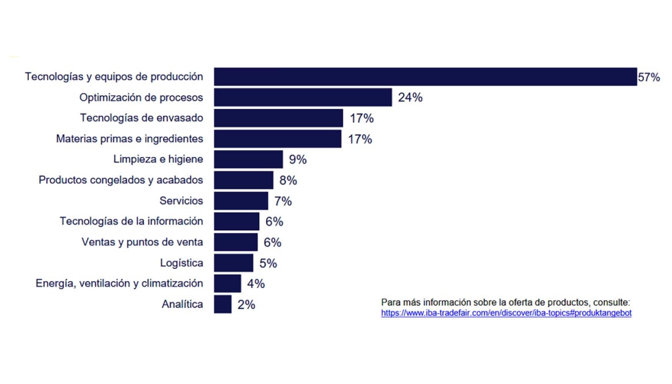 Oferta de productos de los expositores registrados (enero de 2025)