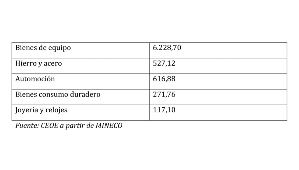 Tabla 1. Exportaciones sector metal a EEUU por grupos y valor (M)