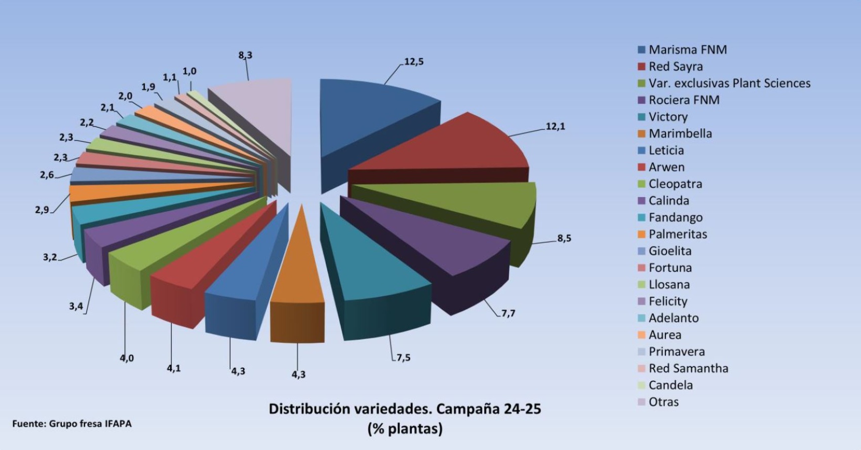 Distribucin de variedades de fresa en la actual campaa (2024/2025)