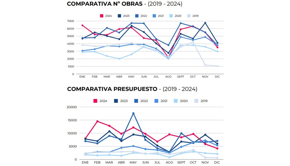 Grafico comparativo de las obras entre los aos 2019 y 2024