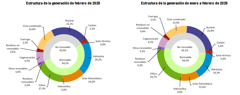 En febrero de 2025, la primera fuente de produccin ha sido la nuclear, con una cuota del 22,1%, seguida por la hidrulica, que crece un 41...