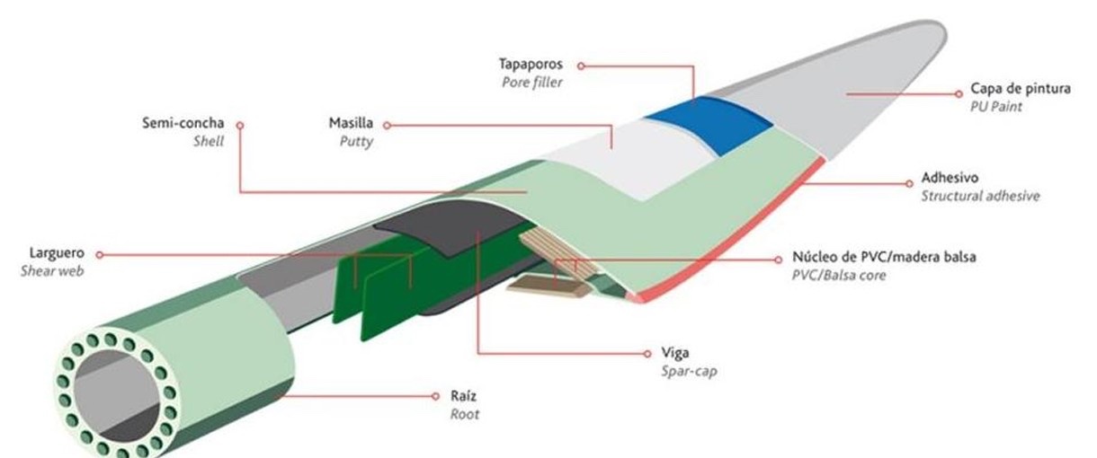 Diagrama de estructura de una pala de aerogenerador