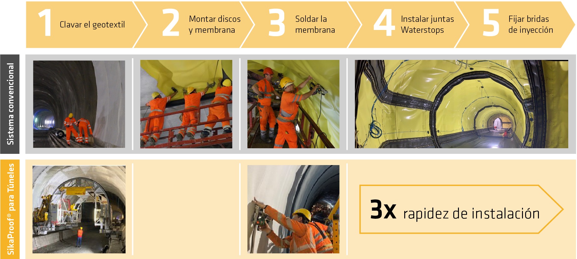 Figura 5. Comparacin de la instalacin de sistemas de impermeabilizacin convencionales frente al sistema SikaProof para tneles (Fuente: Sika...