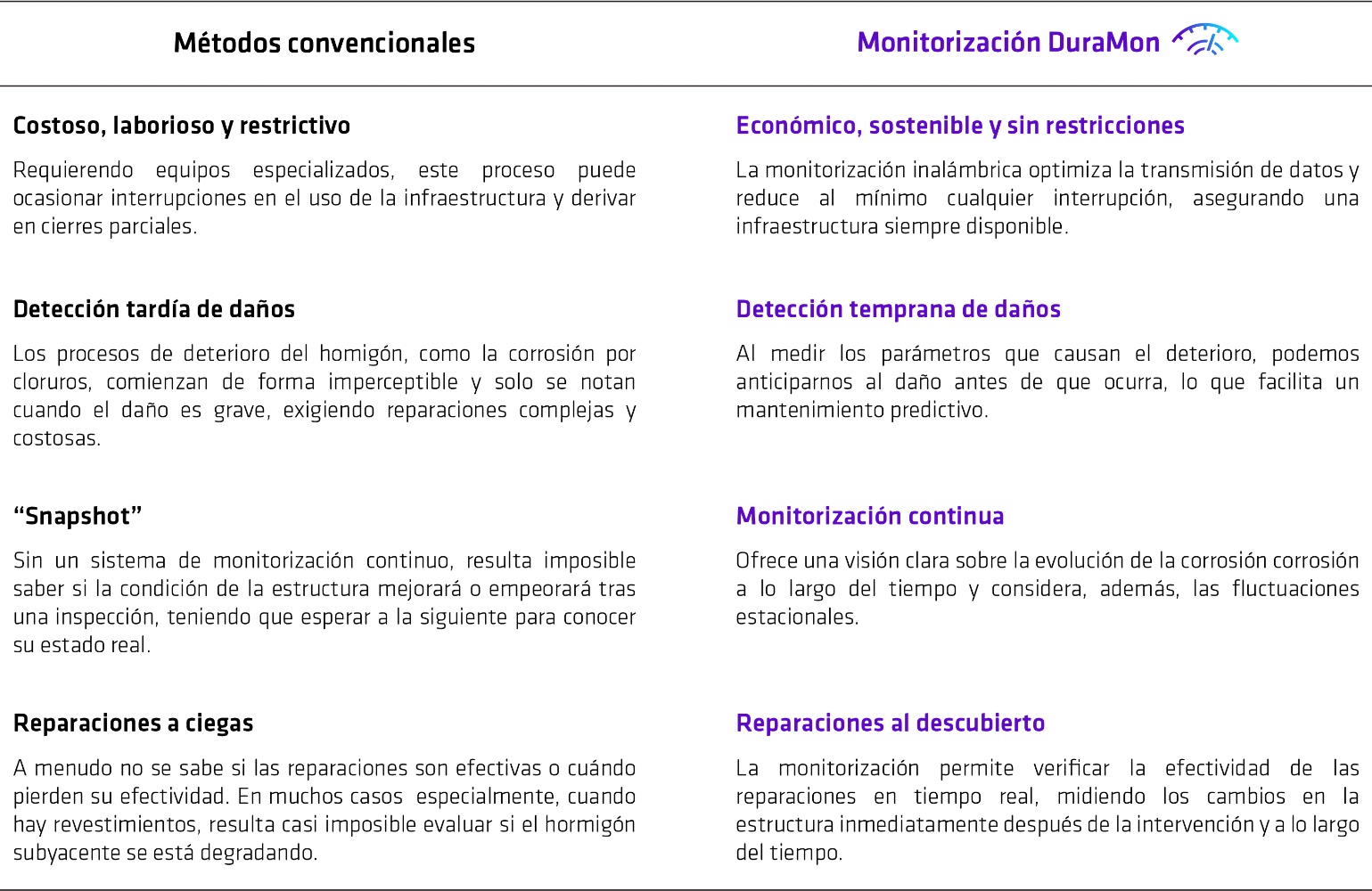 Tabla 1. Comparacin de la evaluacin del estado de la infraestructura: mtodos convencionales vs. monitorizacin de DuraMon...