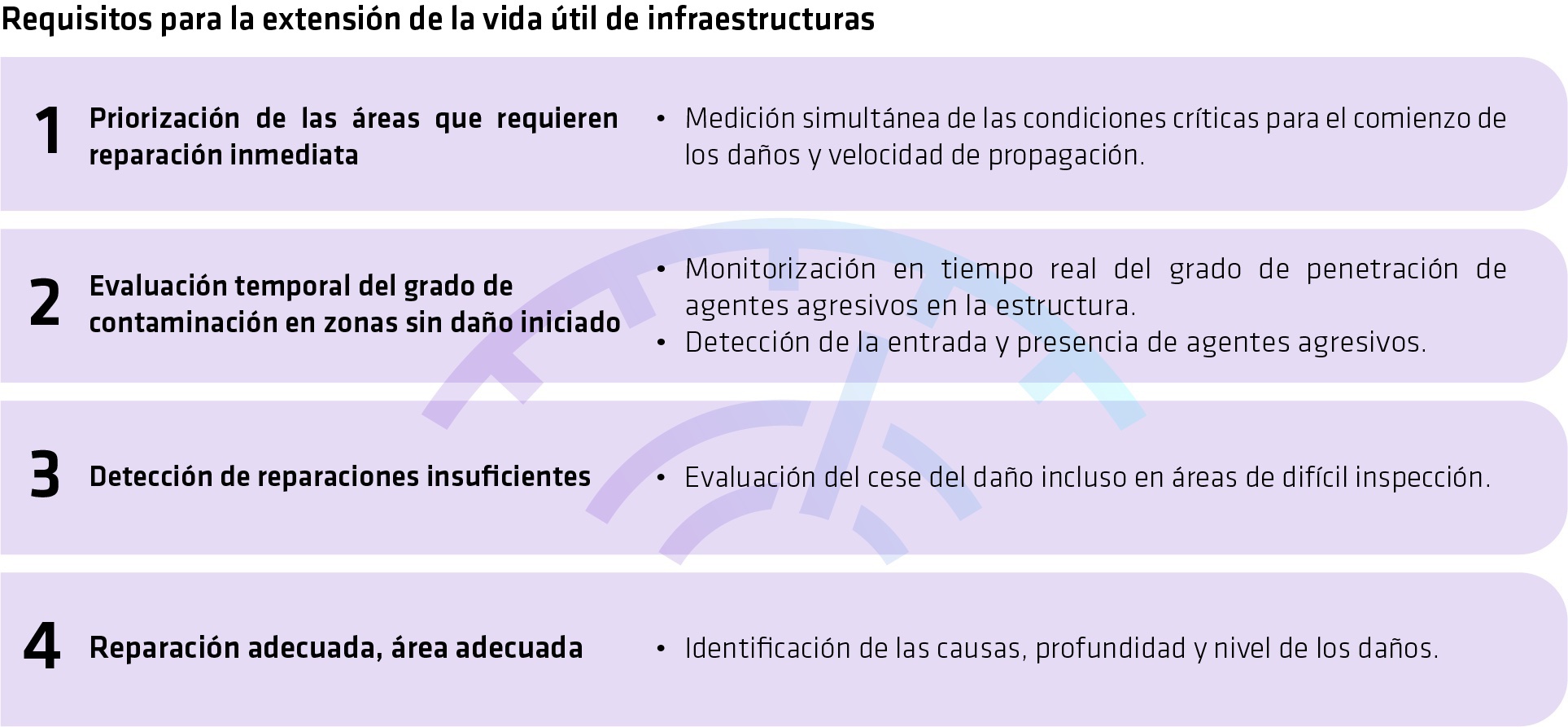 Tabla 2. Contribucin de la monitorizacin en la extensin segura de la vida til y optimizacin de la gestin de infraestructuras...