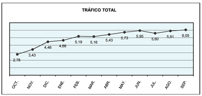 Tasa de variacin interanual de trfico (octubre 2010-septiembre 2011)