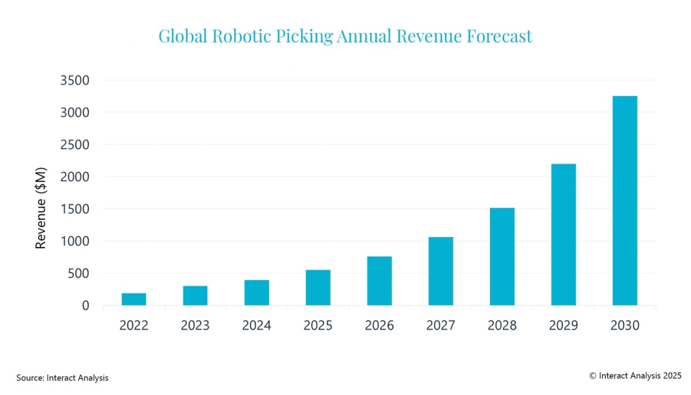 Foto de El mercado mundial de robots de picking prev un crecimiento de las ventas del 42% interanual hasta 2030