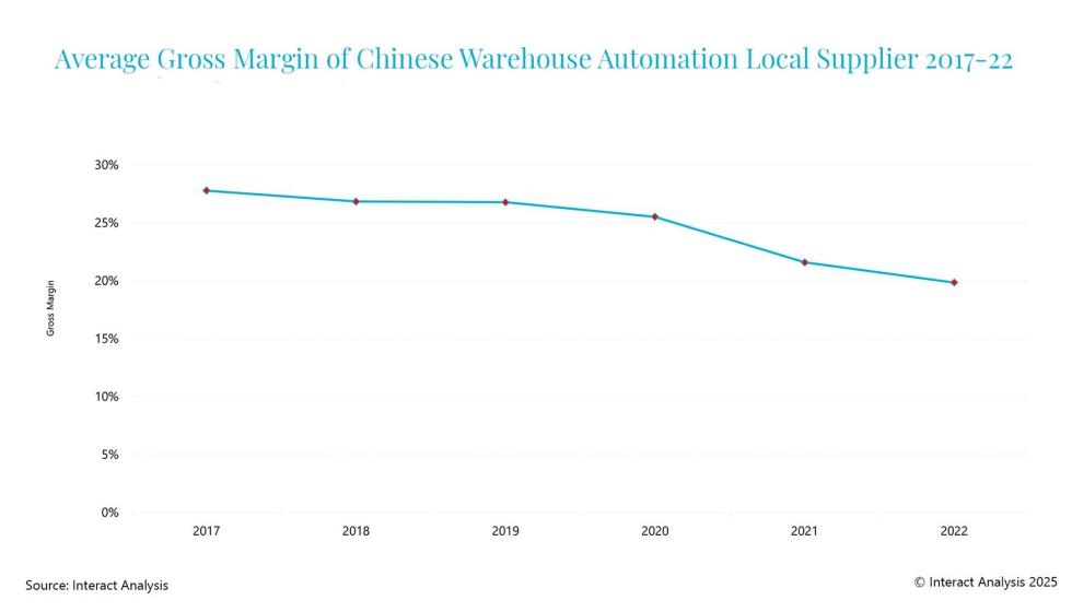 Los mrgenes brutos medios de la automatizacin de almacenes en China han disminuido en los ltimos aos