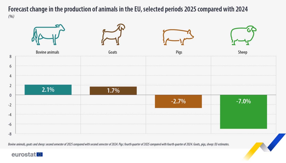 Foto de Cambian las previsiones de produccin animal en la UE