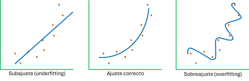 La validaci�n en el aprendizaje autom�tico permite detectar problemas como el sobreaprendizaje y ajustar hiperpar�metros para mejorar el desempe�o...