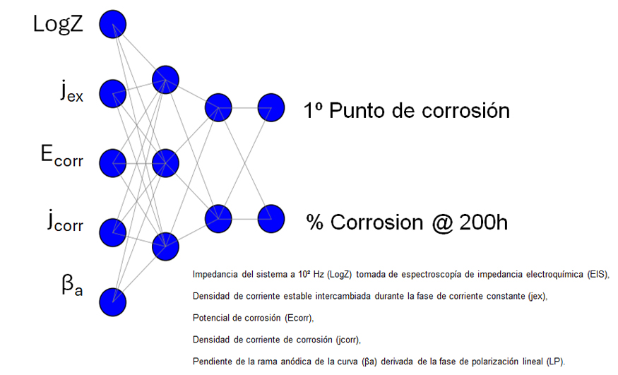 El trabajo realizado por el INS de Lyon ha utilizado una arquitectura secuencial y completamente conectada que incluye dos capas ocultas para obtener...