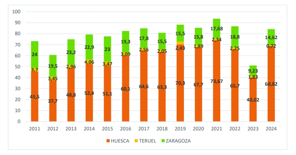 Evoluci�n de la superficie de ma�z (x1000 ha) por provincias en Arag�n. Periodo 2011-2024