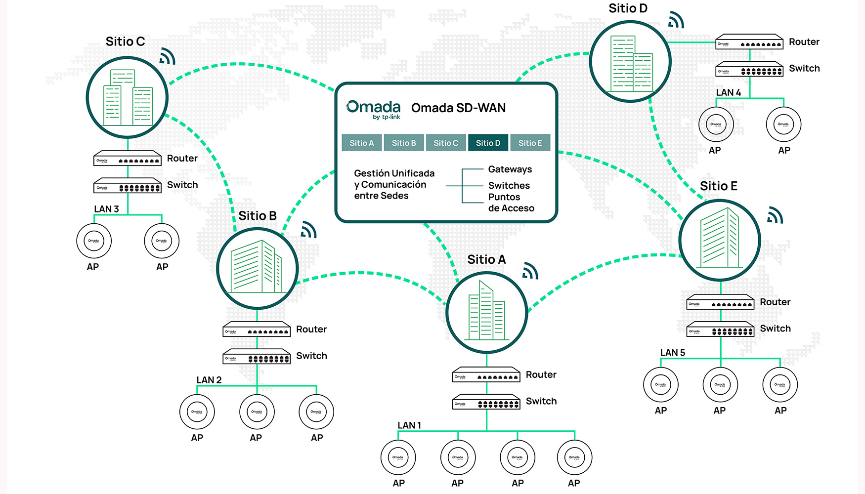 Topologa Omada SD-WAN