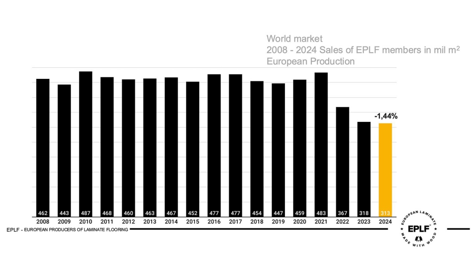 Las ventas de suelos laminados experimentan una estabilizacin, tras los fuertes picos y cadas de los ltimos aos...