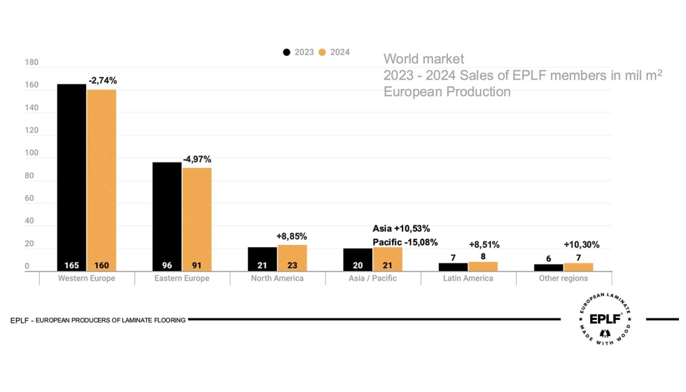 Las ventas muestran un ligero descenso en Europa