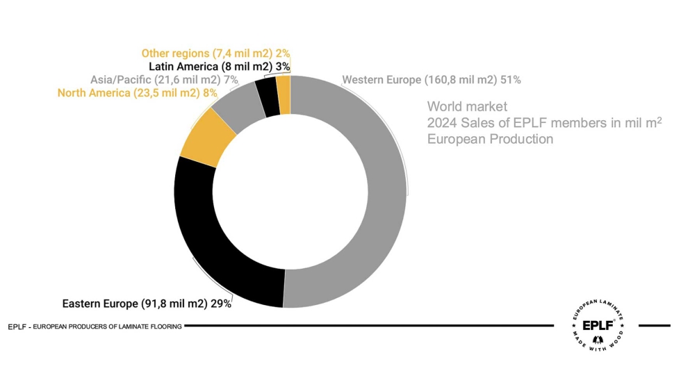 Europa Occidental sigue siendo el mercado ms grande para los suelos laminados