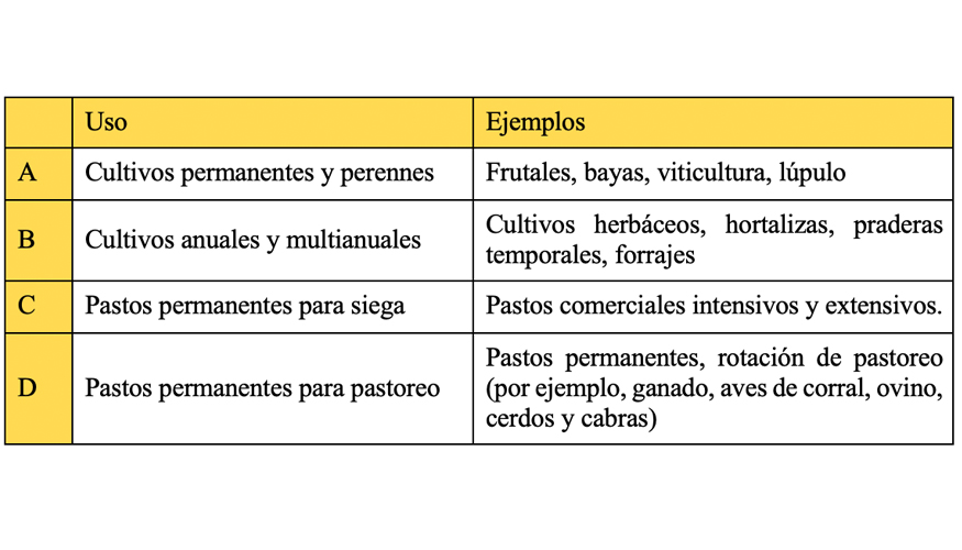 Tabla 1. Subcategoras en funcin del uso segn la norma alemana DIN SPEC 91434:2021-05