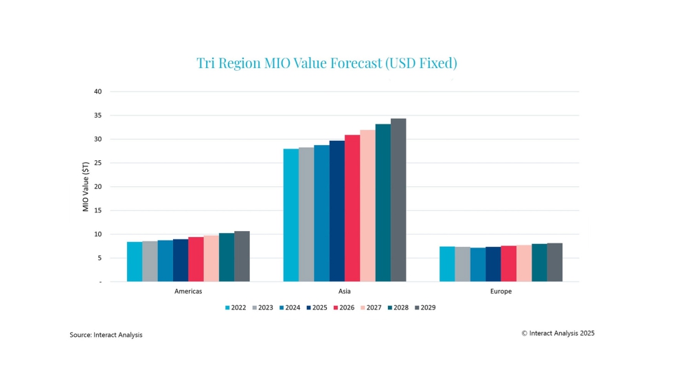 Previsin para las tres regiones segn el rastreador global de produccin de la industria manufacturera (MIO). Fuente: Interact Analysis...