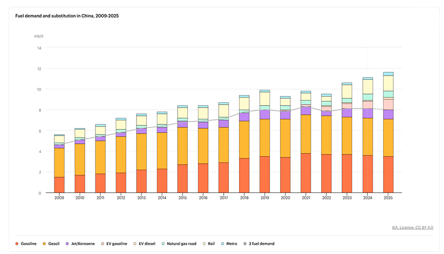 Demanda y sustitucin de combustibles en China, 2009-2025