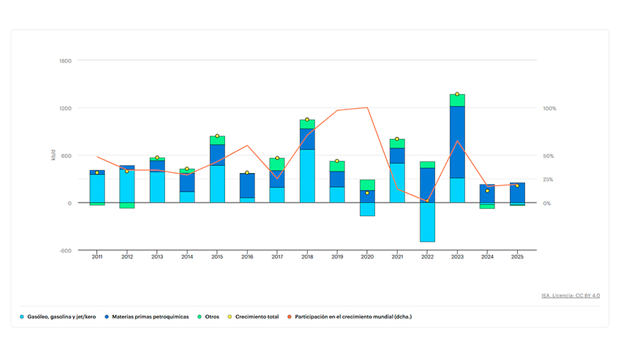 Componentes del crecimiento de la demanda de petrleo de China, 2011-2025. Fuente: IEA