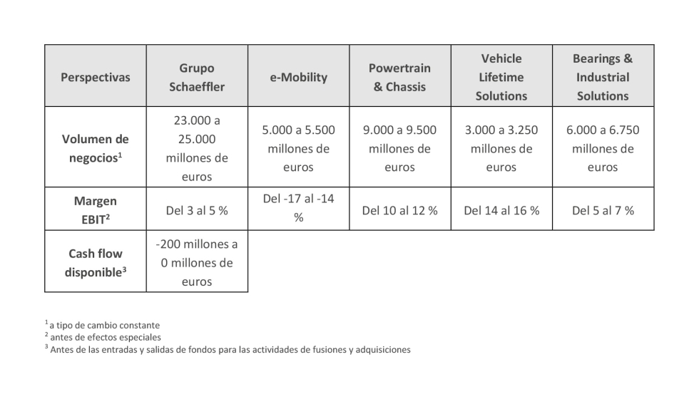 Datos financieros por divisin