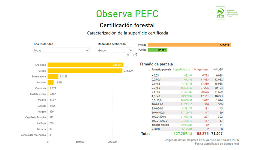 Observa PEFC pone a disposicin del usuario la evolucin histrica tanto de las superficies como del nmero de gestores adscritos a las distintas...