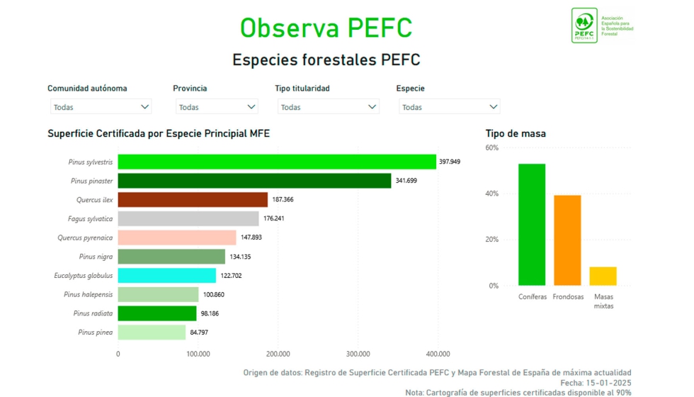 Es posible encontrar un desglose de las especies forestales con mayor presencia en los bosques PEFC en las distintas regiones en el bloque de...