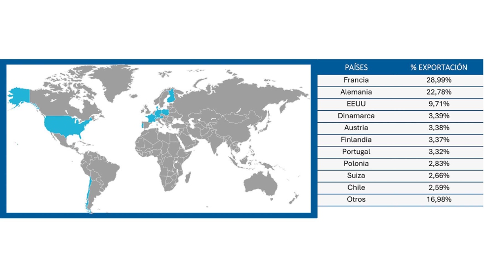 Los datos de exportacin por pases, con Francia liderando el rnking