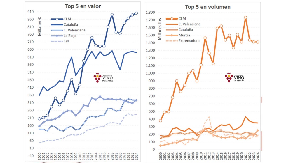 Evolucin 2000-2024 por comunidades autnomas