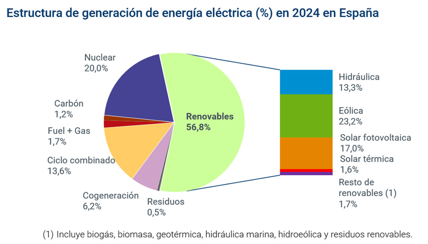 Fuente: Red Elctrica