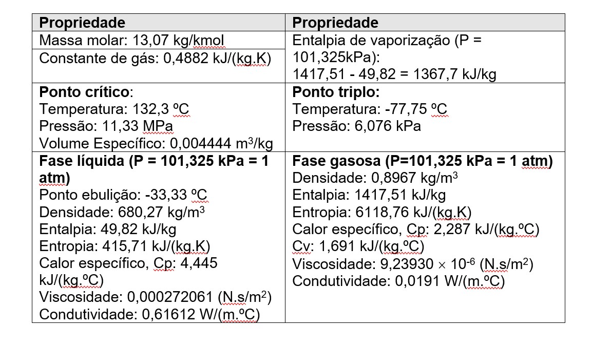 Tabela 1: Propriedades do amonaco