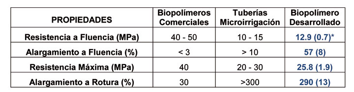 Tabla1: Propiedades en traccin del biopolmero desarrollado. (*) Entre parntesis la desviacin estndar