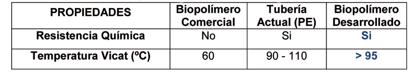 Tabla 2: Resistencia qumica y trmica del biopolmero desarrollado