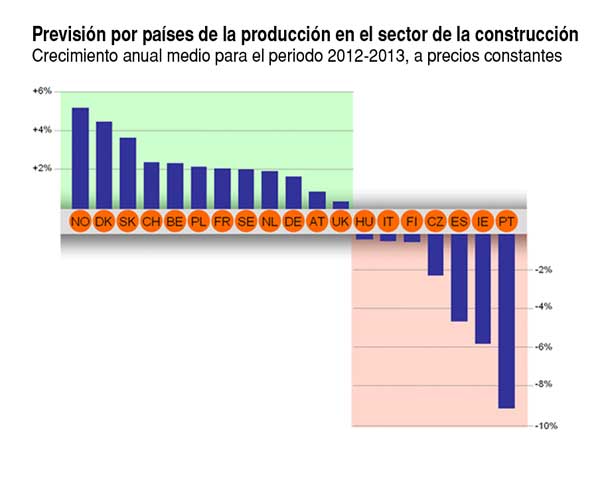 Fuente: Itec  Euroconstruct, noviembre 2011