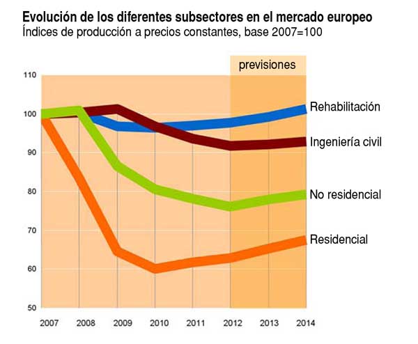 Fuente: Itec-Euroconstruct, noviembre 2011