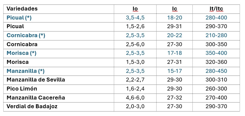 Tabla 2. Relacin de variedades de ndices bioclimticos y vegetacin potencial para las principales variedades de Extremadura...