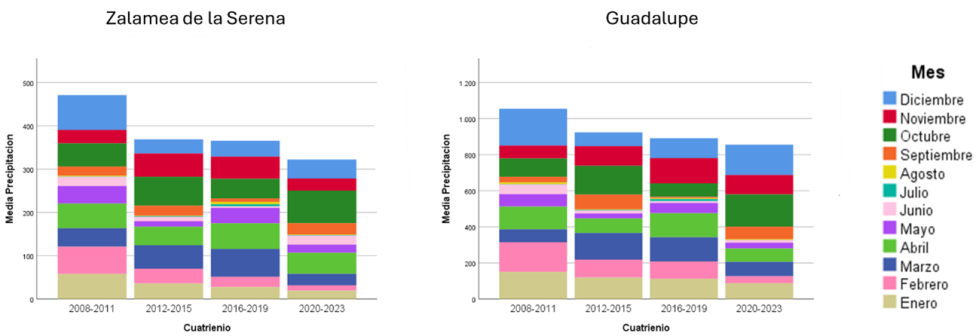 Figura 10. Reparto de las precipitaciones por meses en las localidades de Zalamea de la Serena (La Serena) y Guadalupe (Villuercas Ibores Jara)...
