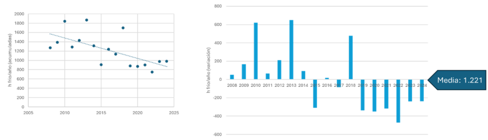 Figura 8 Tendencia de las horas de fro anuales y la variacin con los valores medios en cada ao en la localidad de Zalamea de la Serena (La Serena)...