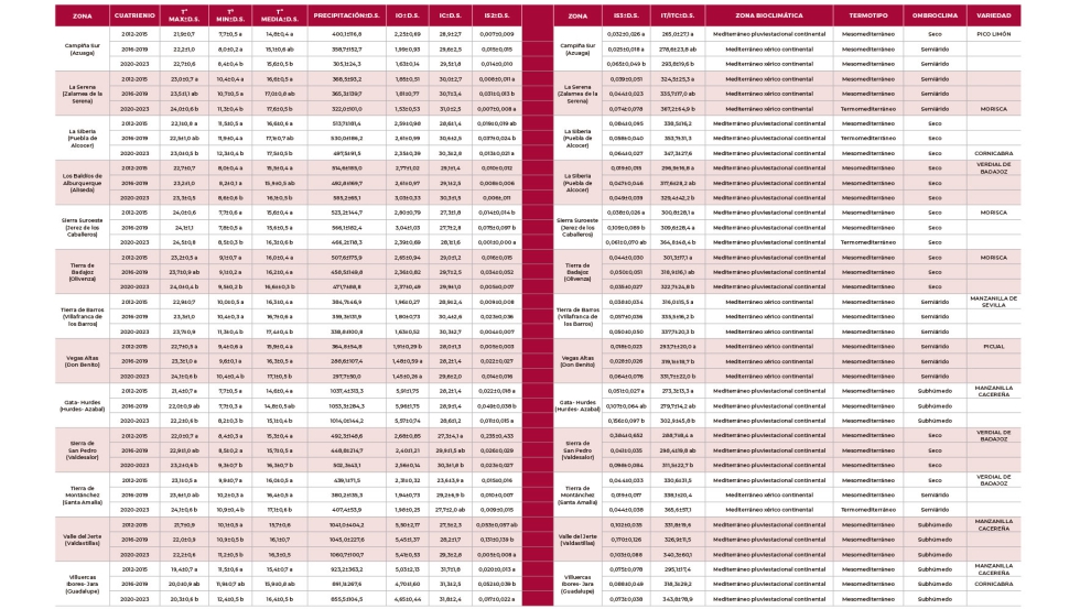 Precipitaciones y temperaturas de diversos lugares de Extremadura