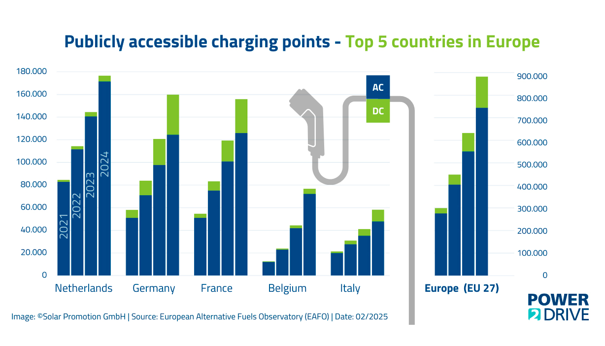 Puntos de recarga de acceso p�blico. Los 5 primeros pa�ses de Europa