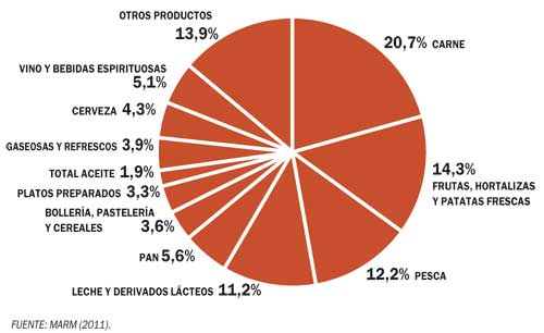 Distribuci�n del gasto total en alimentaci�n (hogares + extradom�stico, 2010)