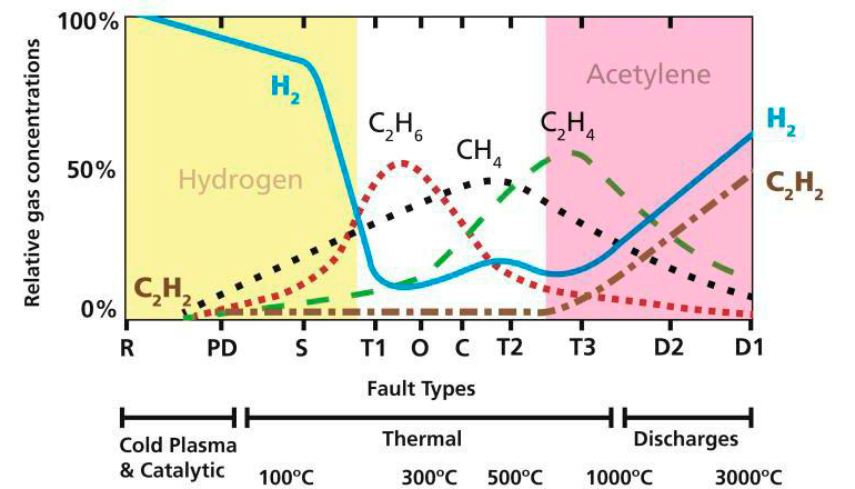 Figura 2: Concentraciones relativas de gas disuelto en aceite mineral frente a tipos de aver�as. Fuente: Megger