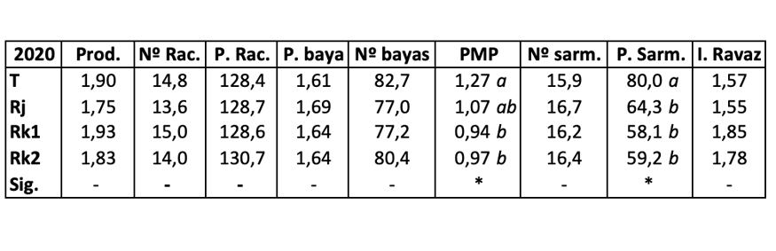 Tabla 3. S�lidos solubles totales (SST, �brix), pH, acidez titulable (A...