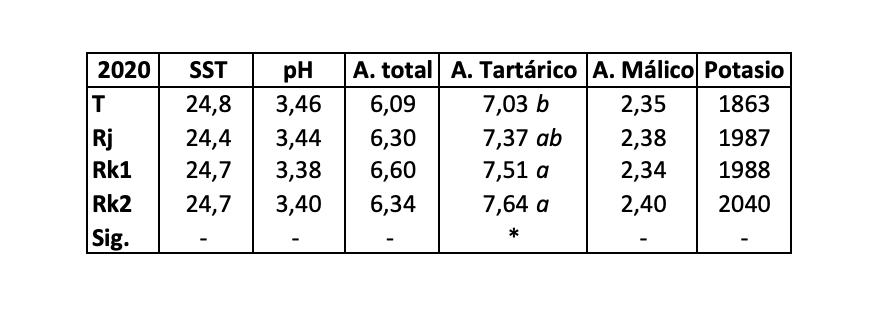 Tabla 4. Producci�n (Prod., kg/cepa), n�mero de racimos por cepa, peso de racimo (P. Rac...