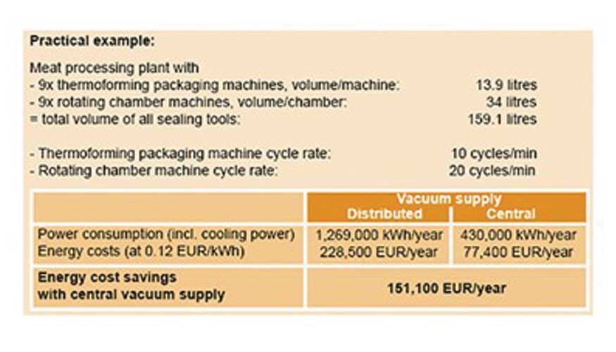 Fig. 3: Comparacin de costos energticos entre el suministro de vaco local y central