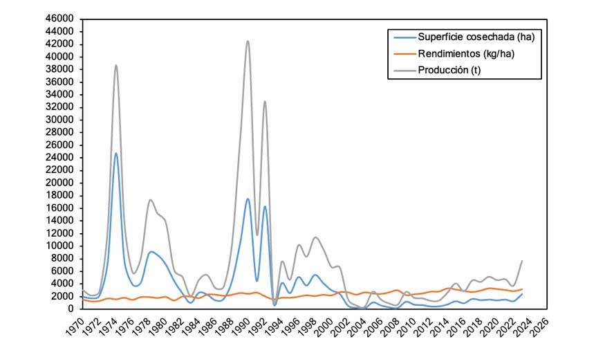 Figura 1. Datos de producci�n (t), rendimientos medios (kg ha-1), y superficie cosechada de soja (ha), desde 1970 hasta 2023. (FAOSTAT, 2025)...