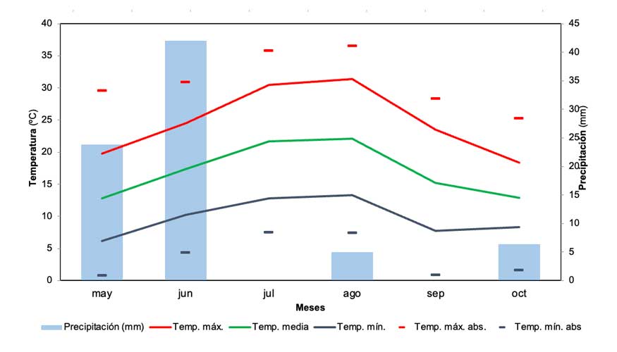 Figura 2. Gr�fico de condiciones clim�ticas durante el desarrollo del ensayo en Arabayona de M�gica (SA)...