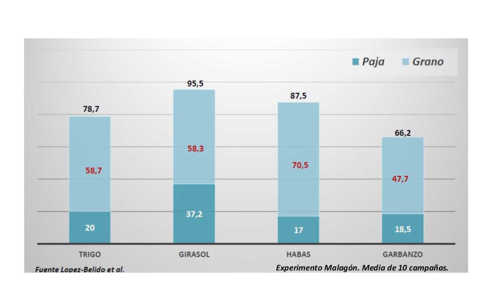Figura 1. Extracci�n de Nitr�geno (kg N/ha) por cultivos en la campi�a de C�rdoba